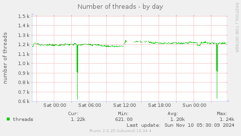 daily graph