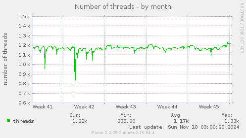 Number of threads