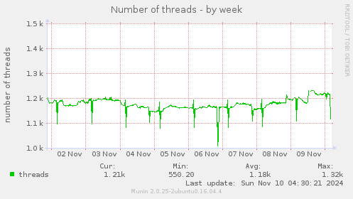 Number of threads