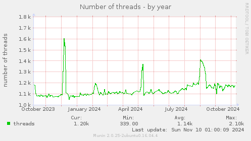 yearly graph