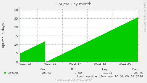 Uptime