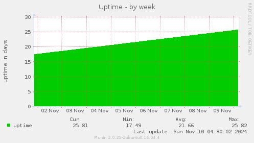 Uptime