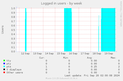 weekly graph