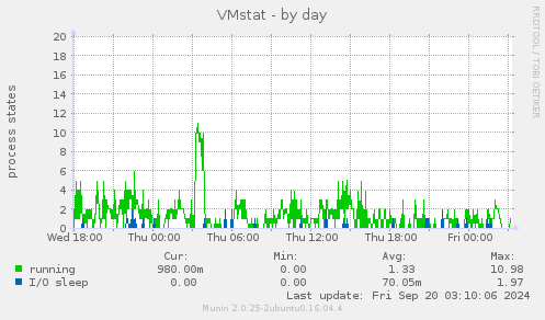 daily graph