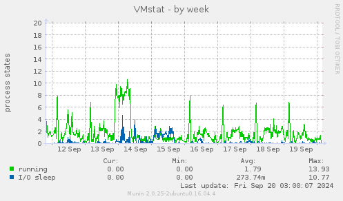 weekly graph