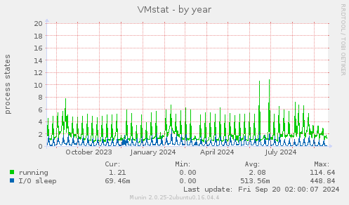 yearly graph