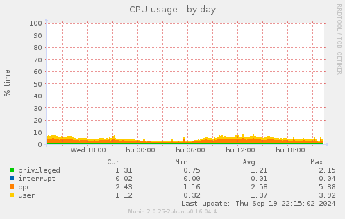 CPU usage