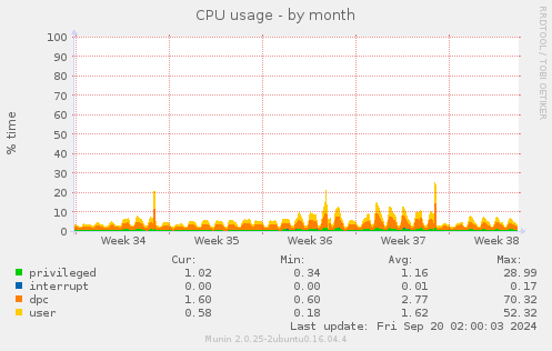 monthly graph