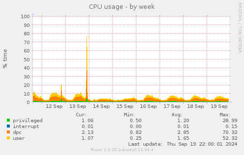 CPU usage