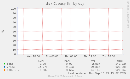 disk C: busy %