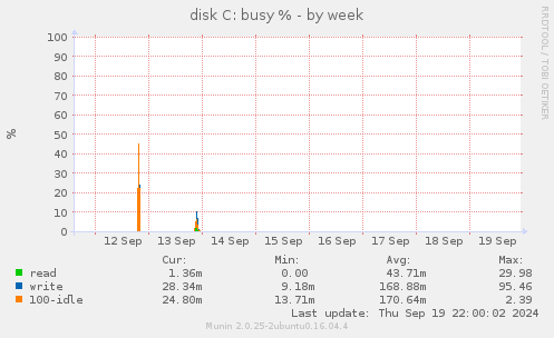 disk C: busy %