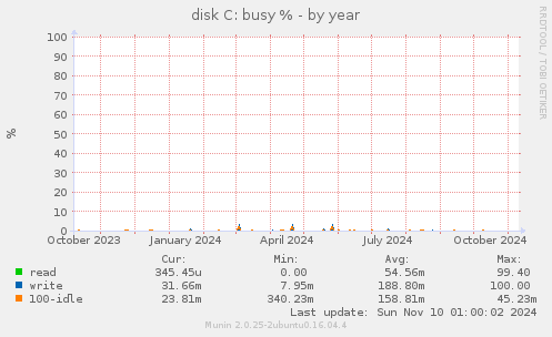 disk C: busy %