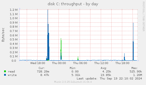 disk C: throughput