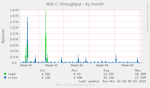 disk C: throughput