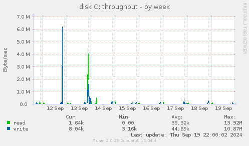 disk C: throughput