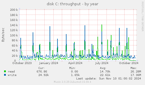 disk C: throughput