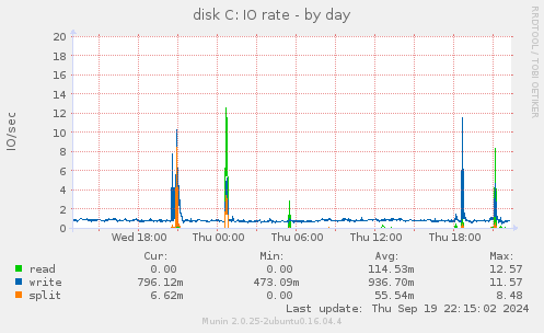 disk C: IO rate