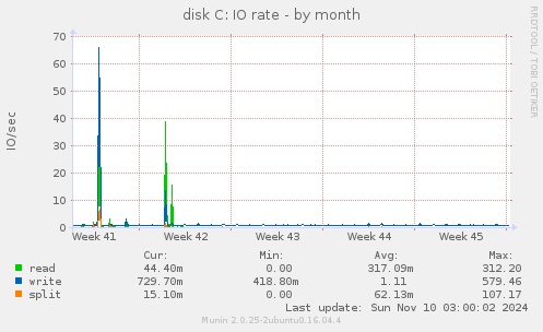 disk C: IO rate