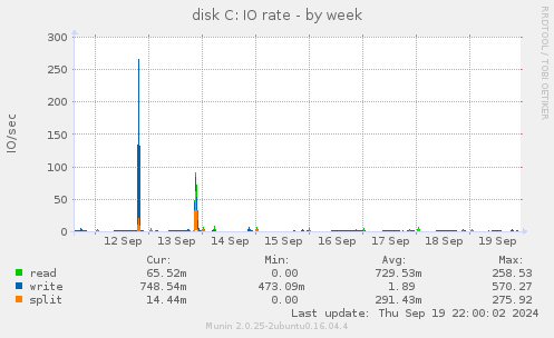 disk C: IO rate