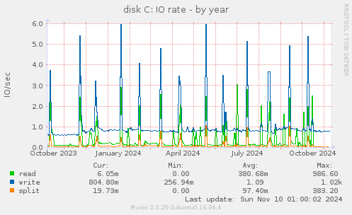 disk C: IO rate