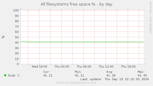 All filesystems free space %