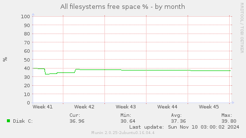 All filesystems free space %