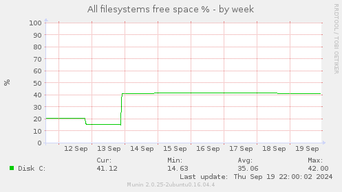 All filesystems free space %