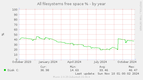 All filesystems free space %