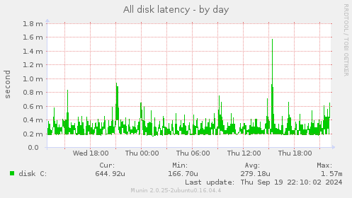 All disk latency