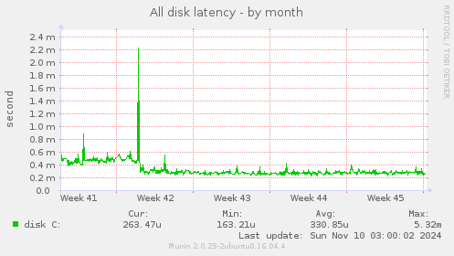 All disk latency