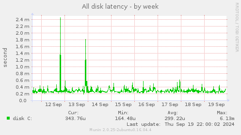 All disk latency