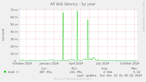 All disk latency