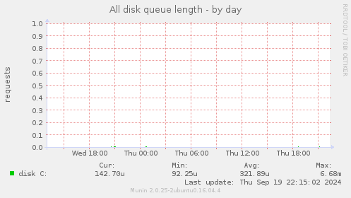 All disk queue length