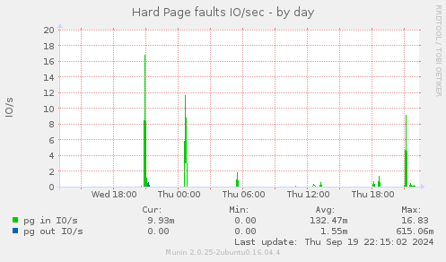 Hard Page faults IO/sec