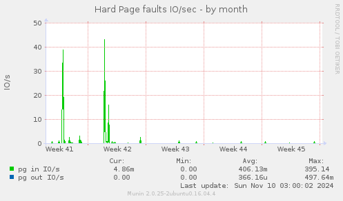 Hard Page faults IO/sec