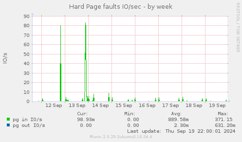 Hard Page faults IO/sec