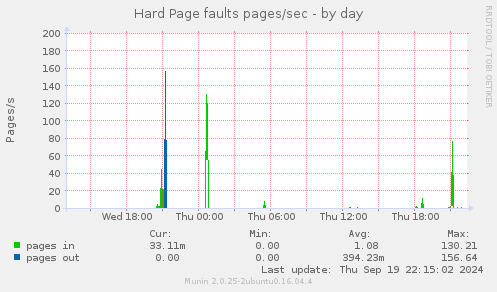 Hard Page faults pages/sec