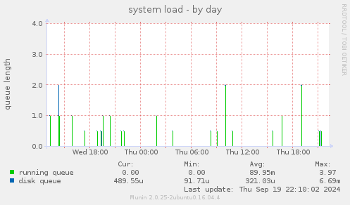 system load