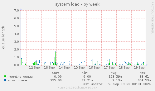 weekly graph