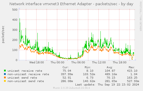 Network interface vmxnet3 Ethernet Adapter - packets/sec