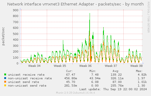 Network interface vmxnet3 Ethernet Adapter - packets/sec