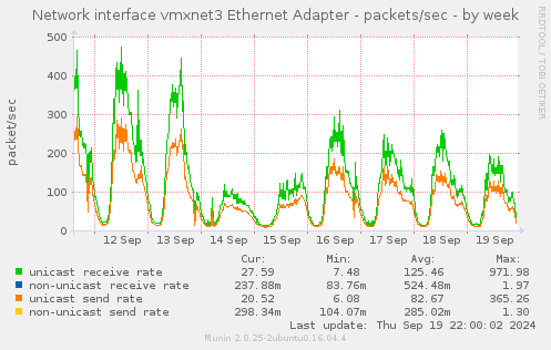 Network interface vmxnet3 Ethernet Adapter - packets/sec