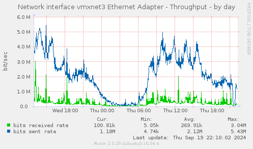 Network interface vmxnet3 Ethernet Adapter - Throughput