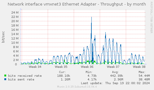 Network interface vmxnet3 Ethernet Adapter - Throughput