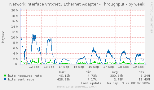 Network interface vmxnet3 Ethernet Adapter - Throughput