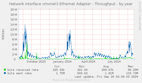 yearly graph