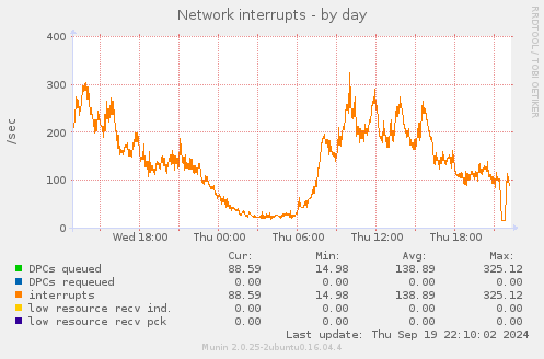 Network interrupts