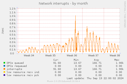 Network interrupts