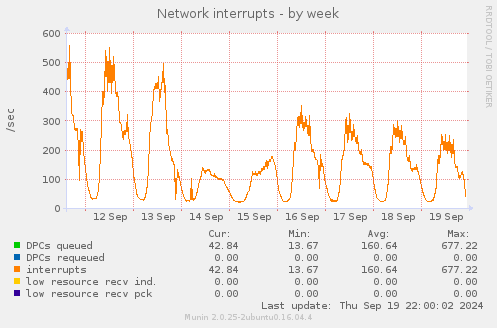 Network interrupts