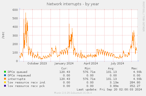 yearly graph